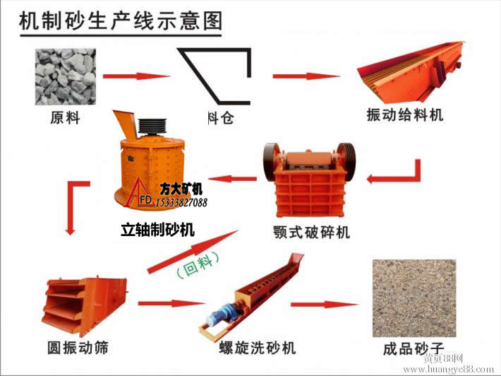机制砂生产工艺流程